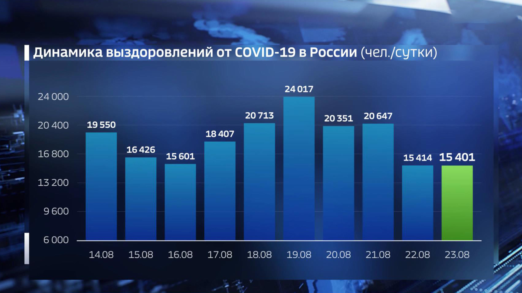 Суточная смертность от COVID-19 существенно снизилась