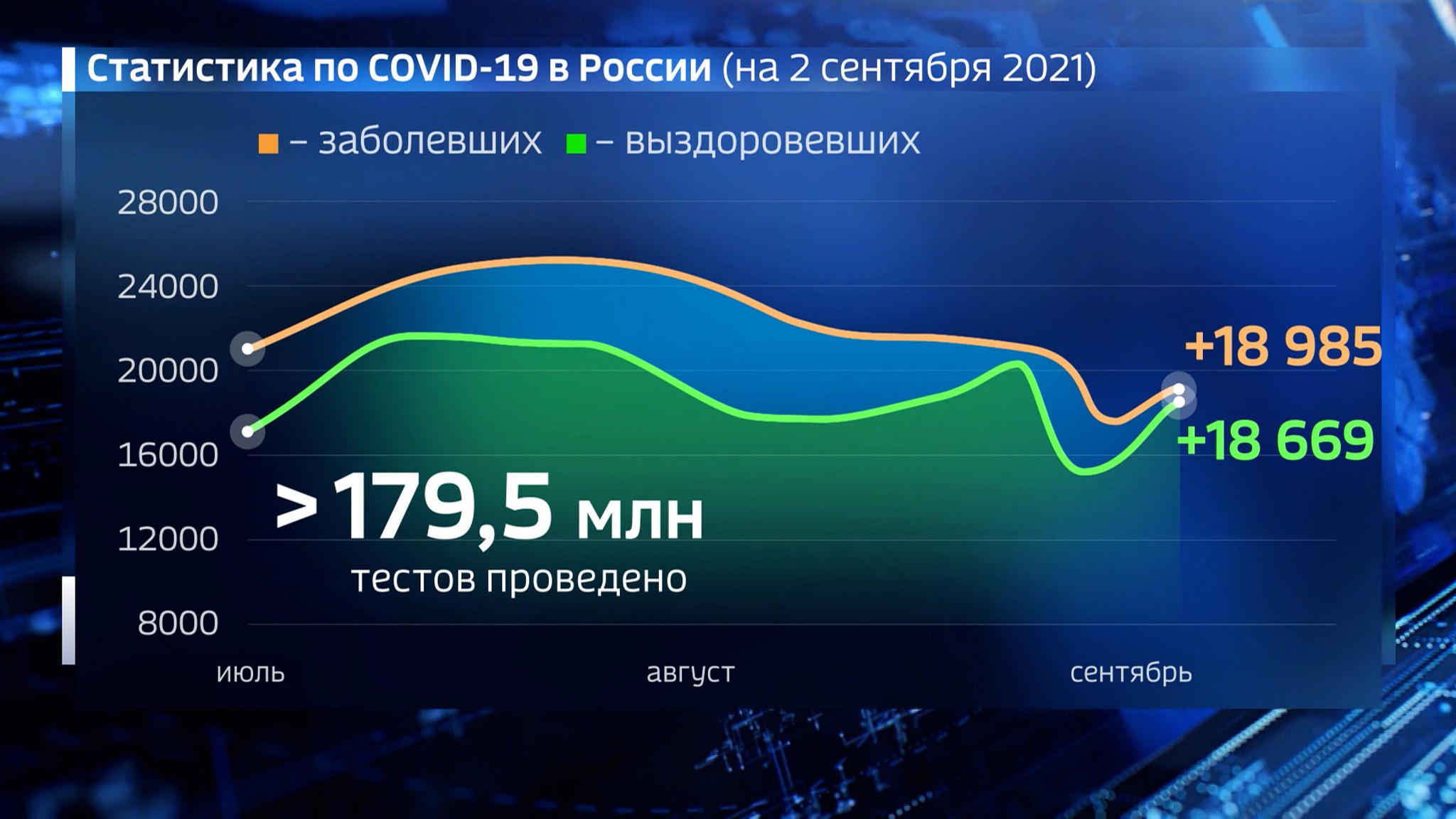 Суточный прирост заболевших ковидом в России – 18 985