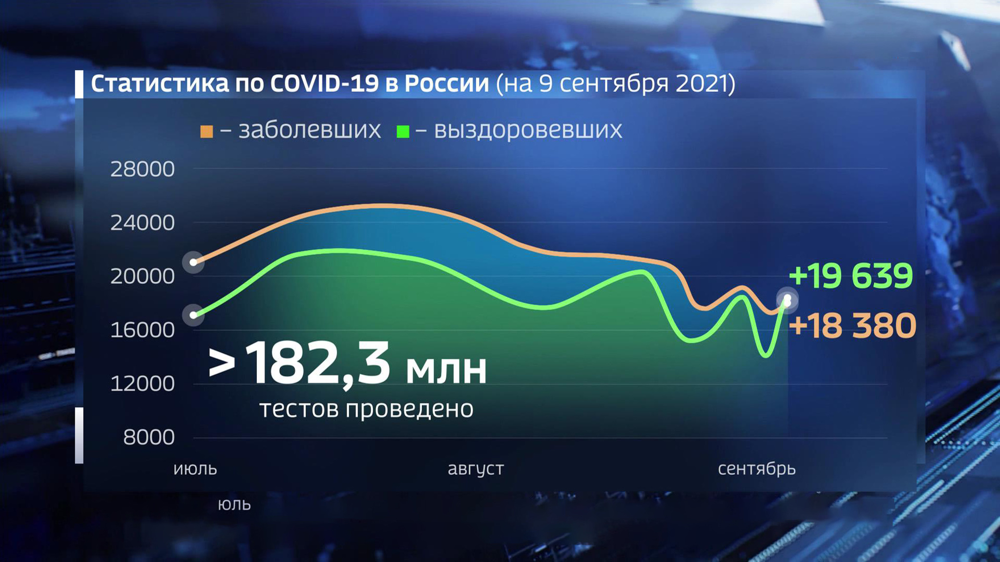 Оперштаб: за сутки в России заболели 18 380 человек