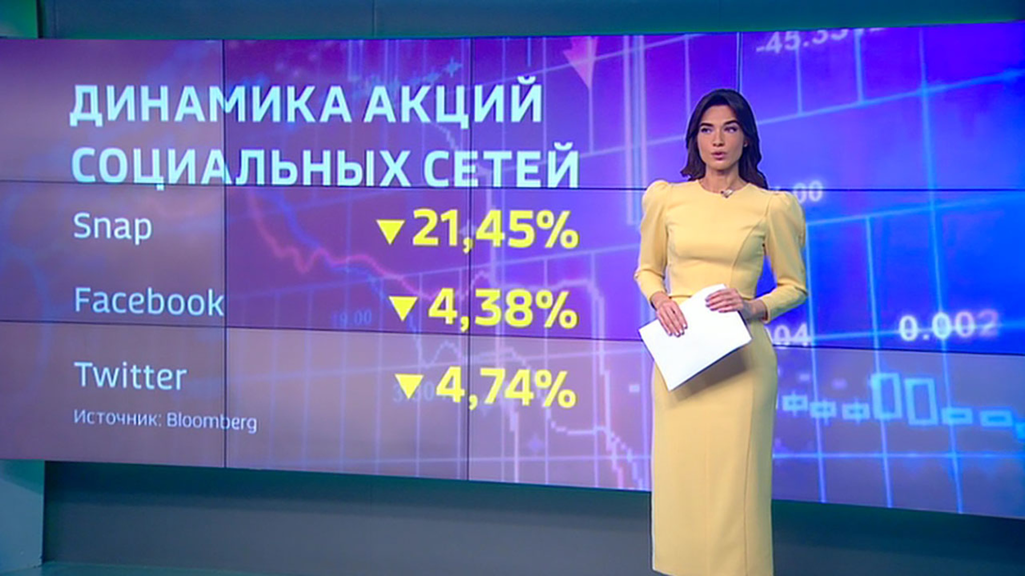 Акции Facebook и Twitter упали на 5%