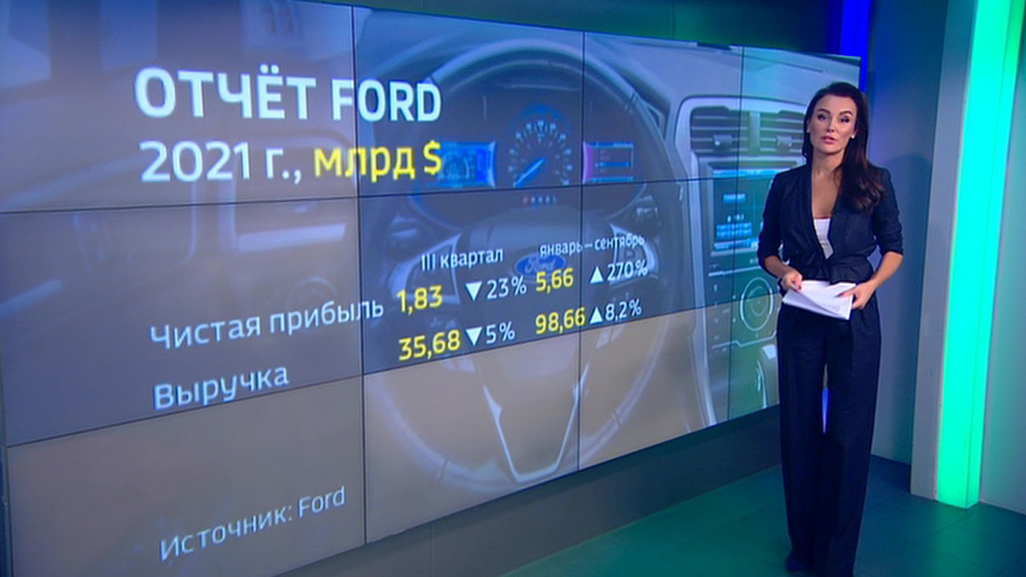 Чистая прибыль Ford взлетела почти в 4 раза