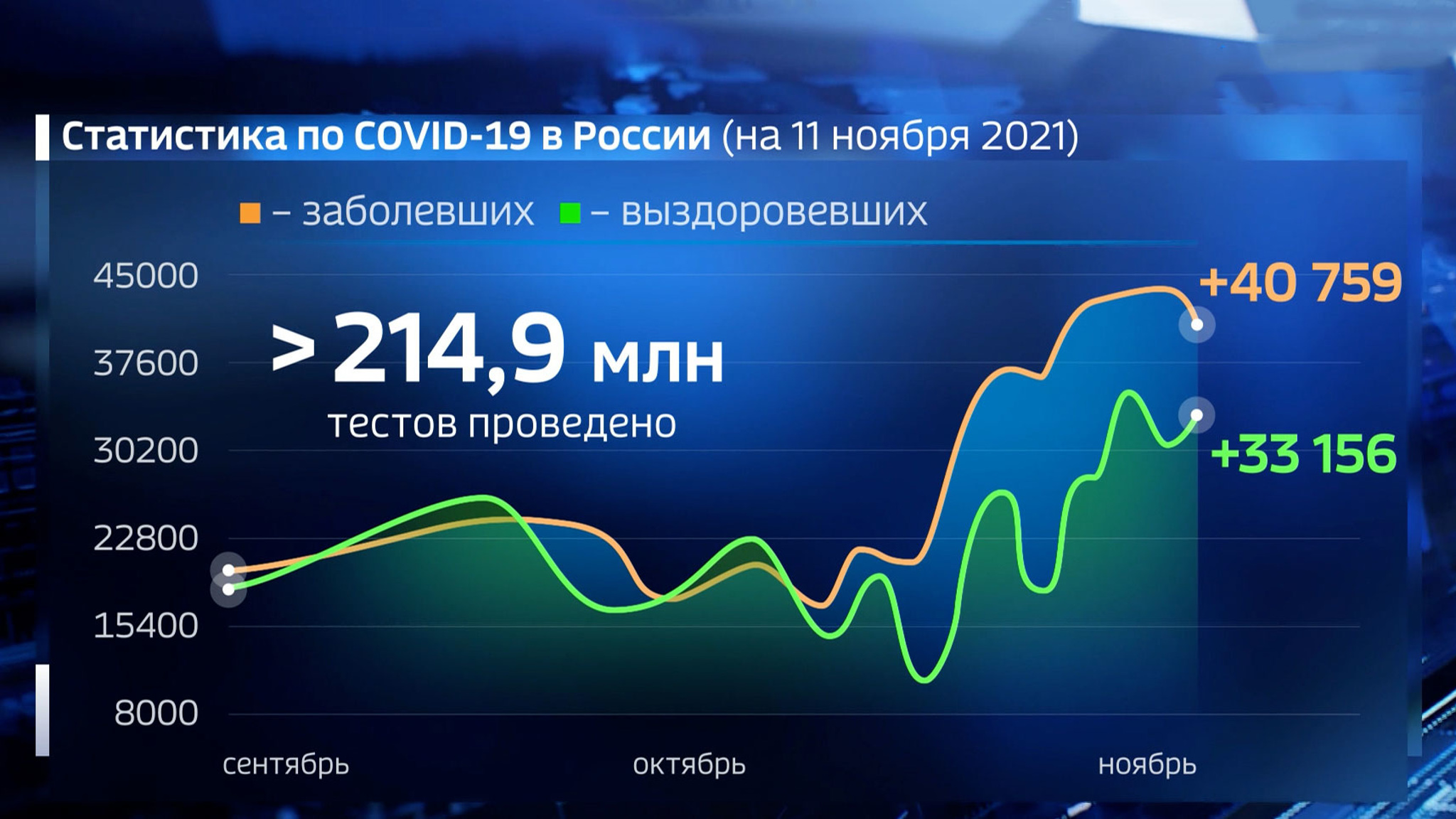 COVID-19: суточная заболеваемость в Москве увеличилась на 58%