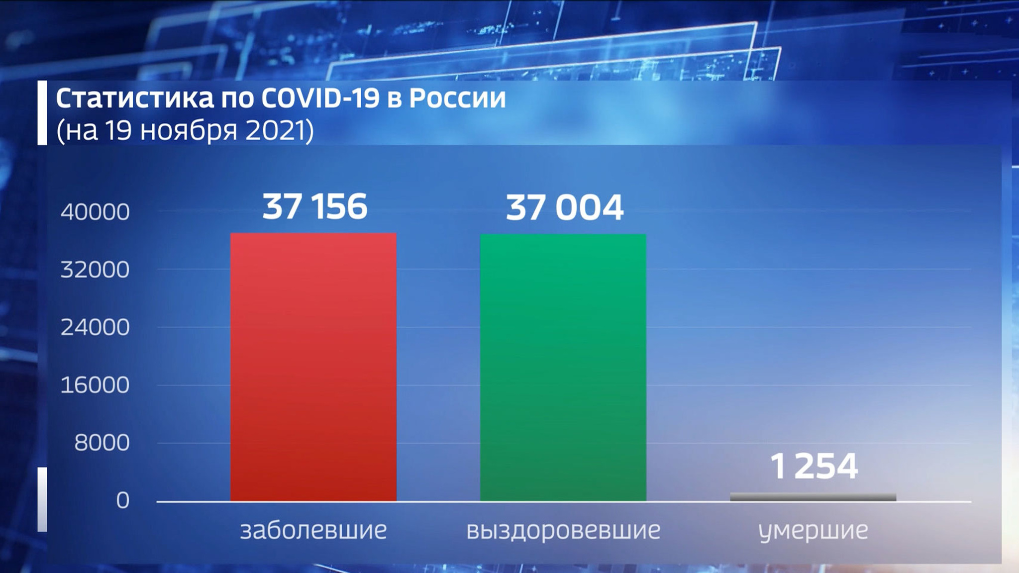 Оперштаб: достигнут суточный максимум – 1 254 умерших