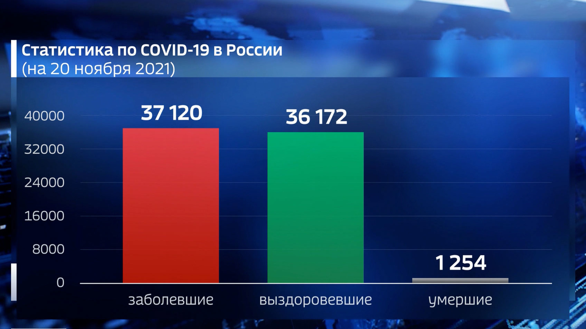 Суточный прирост заболевших ковидом в России составил 37 120 случаев