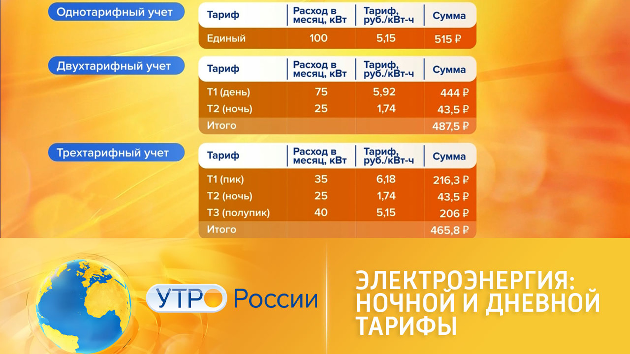 Электроэнергия: ночной и дневной тарифы