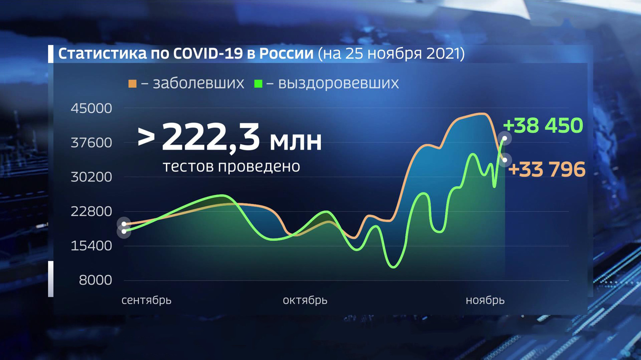 Оперштаб зафиксировал 33 796 новых заражений и 1 238 смертей