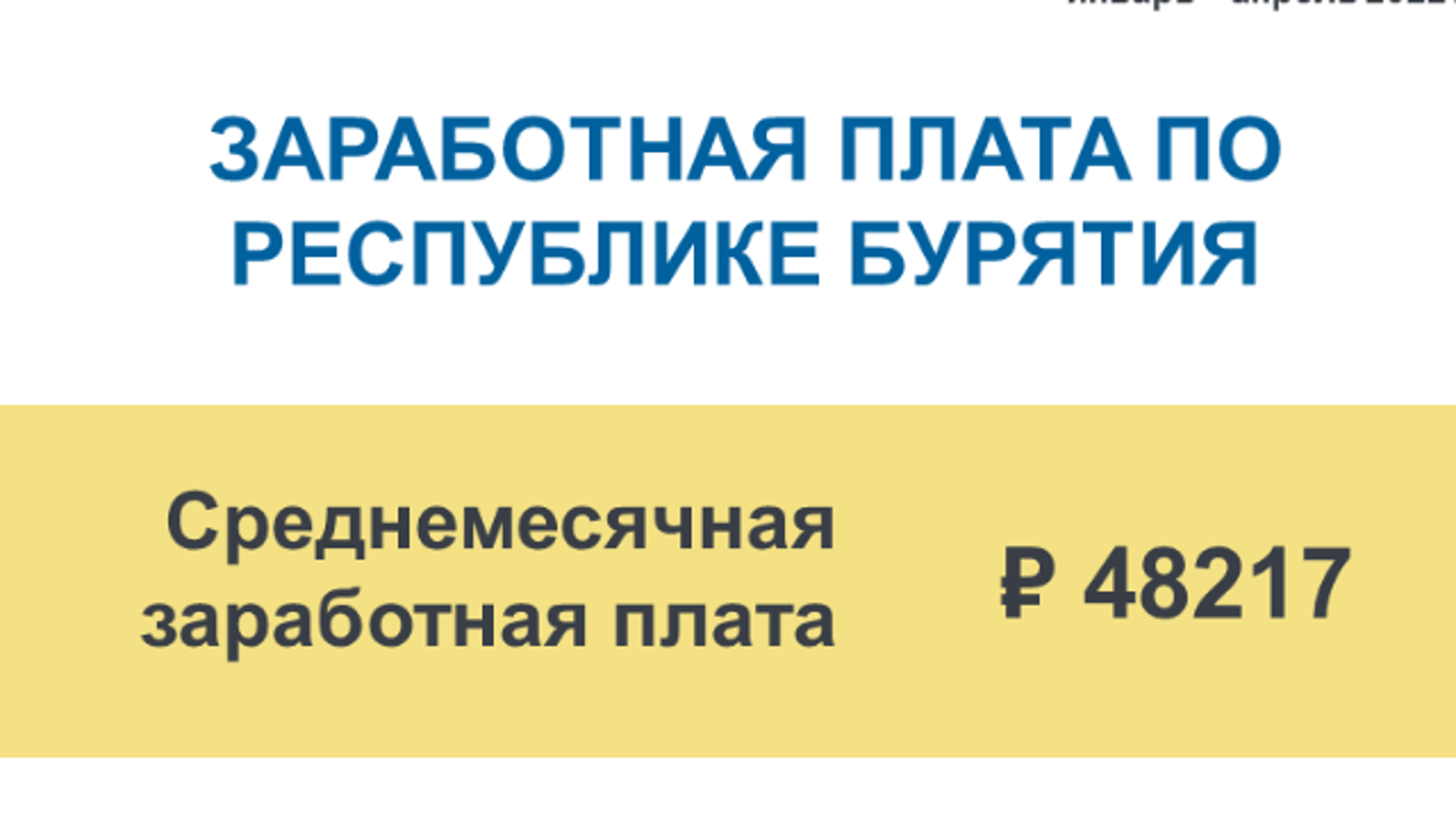 Среднемесячная зарплата в Бурятии увеличилась на 14 процентов