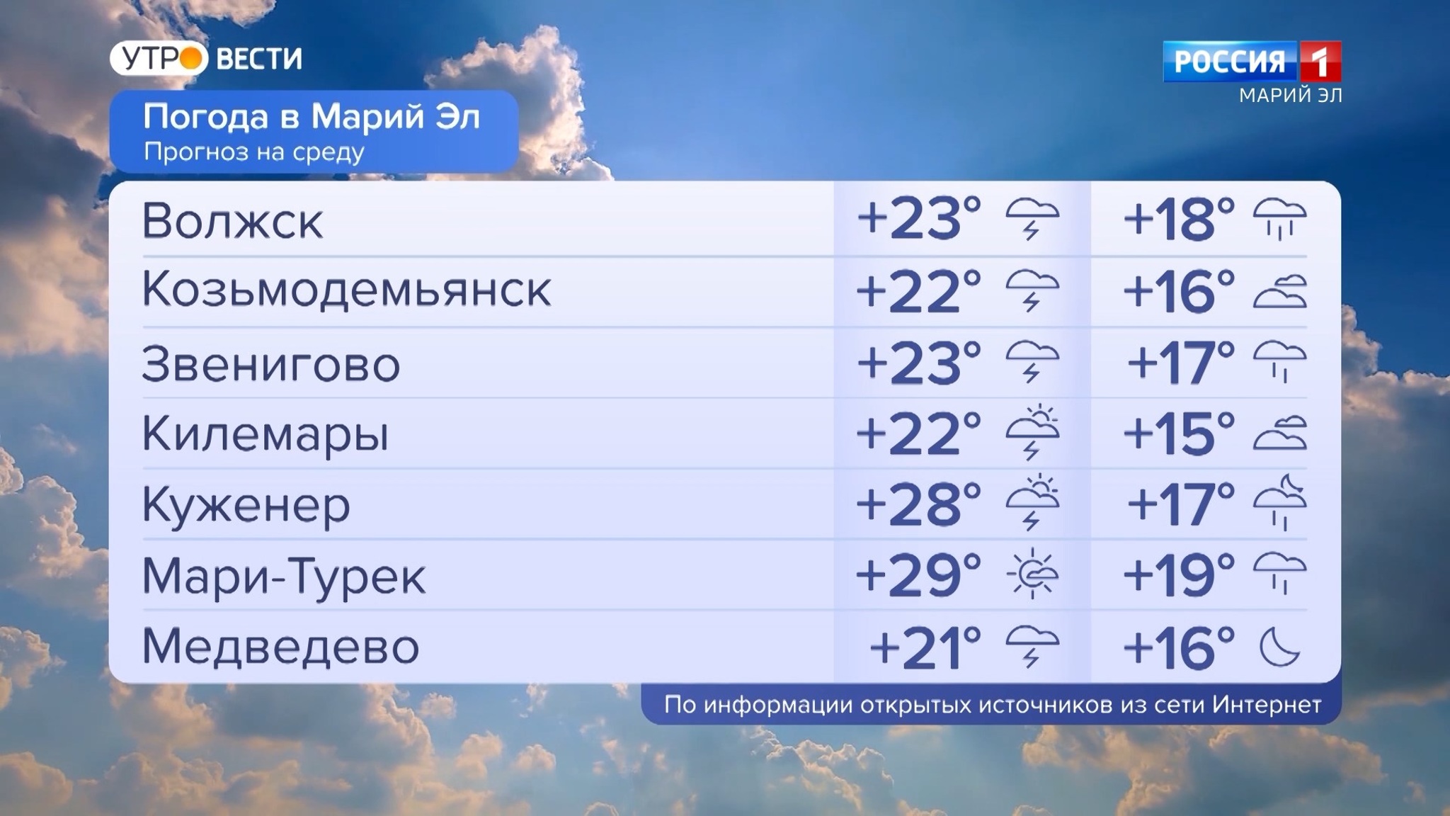 Погода в Марий Эл 13.07.2022