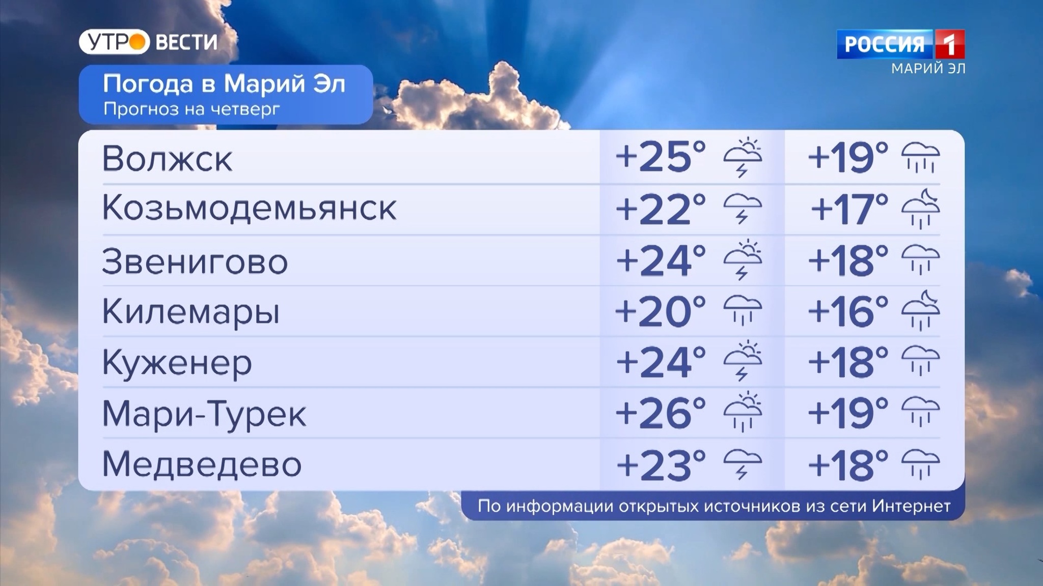 Погода в Марий Эл на 14.07.2022