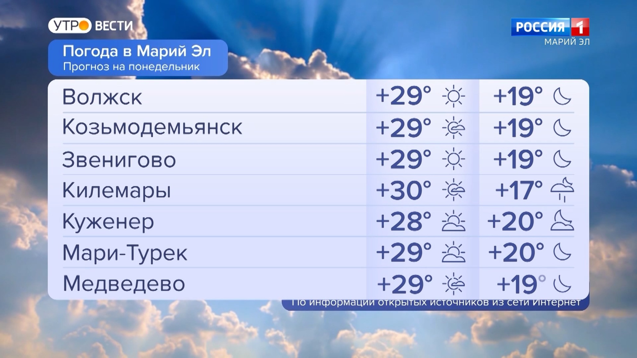 Погода в Марий Эл 08.08.2022