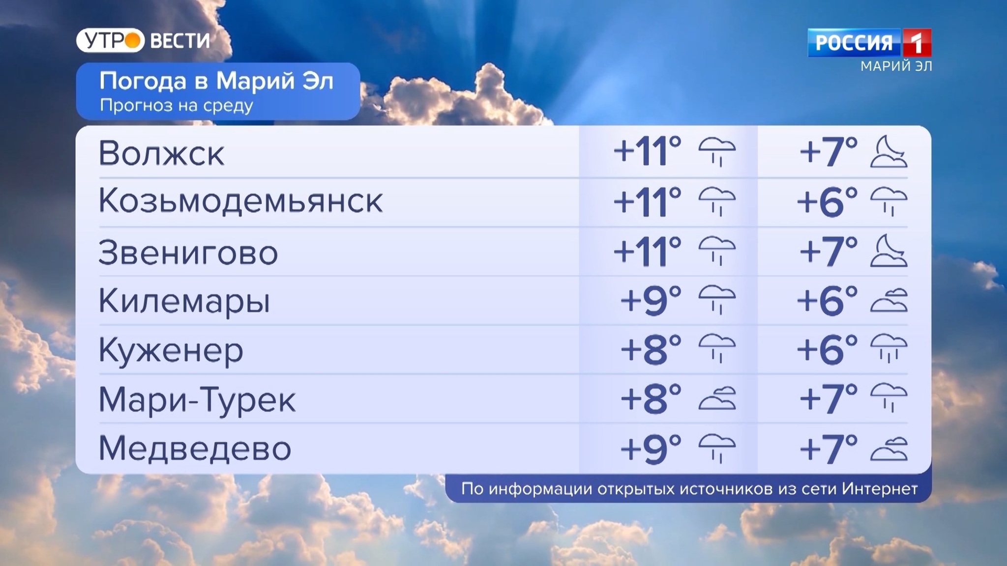 Погода в Марий Эл 07.09.2022