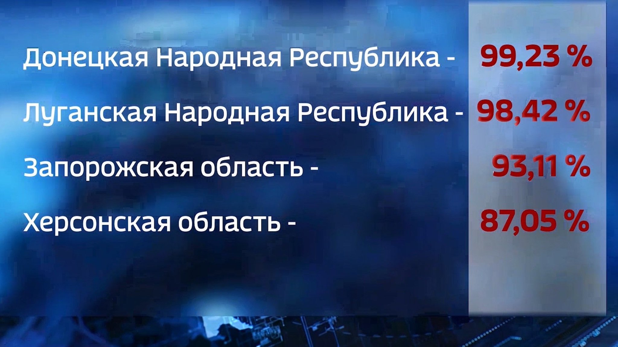 На освобожденных территориях празднуют итоги состоявшихся референдумов