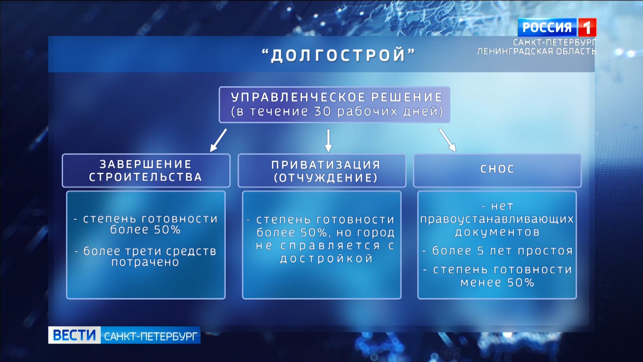 В Петербурге создадут реестр долгостроев