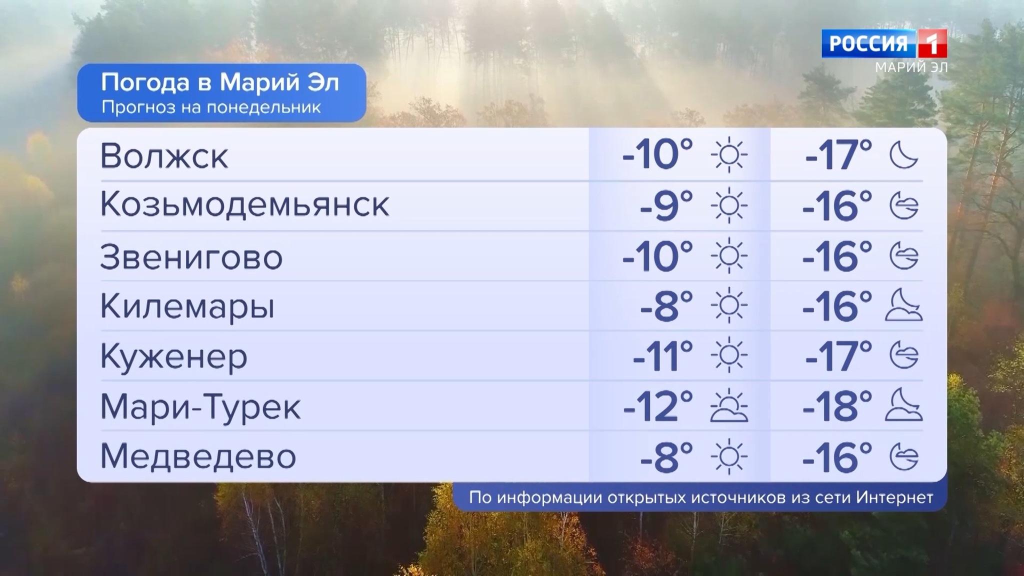 Погода в Марий Эл 28.11.2022