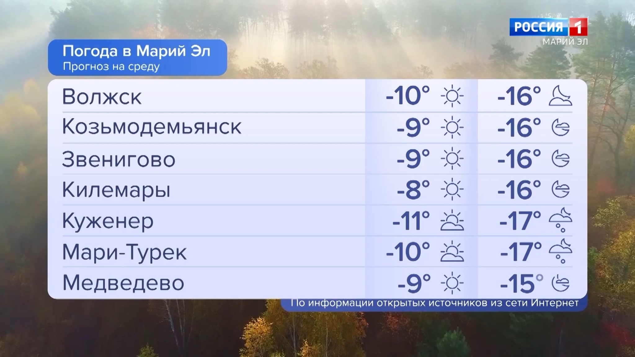 Погода в Марий Эл 30.11.2022