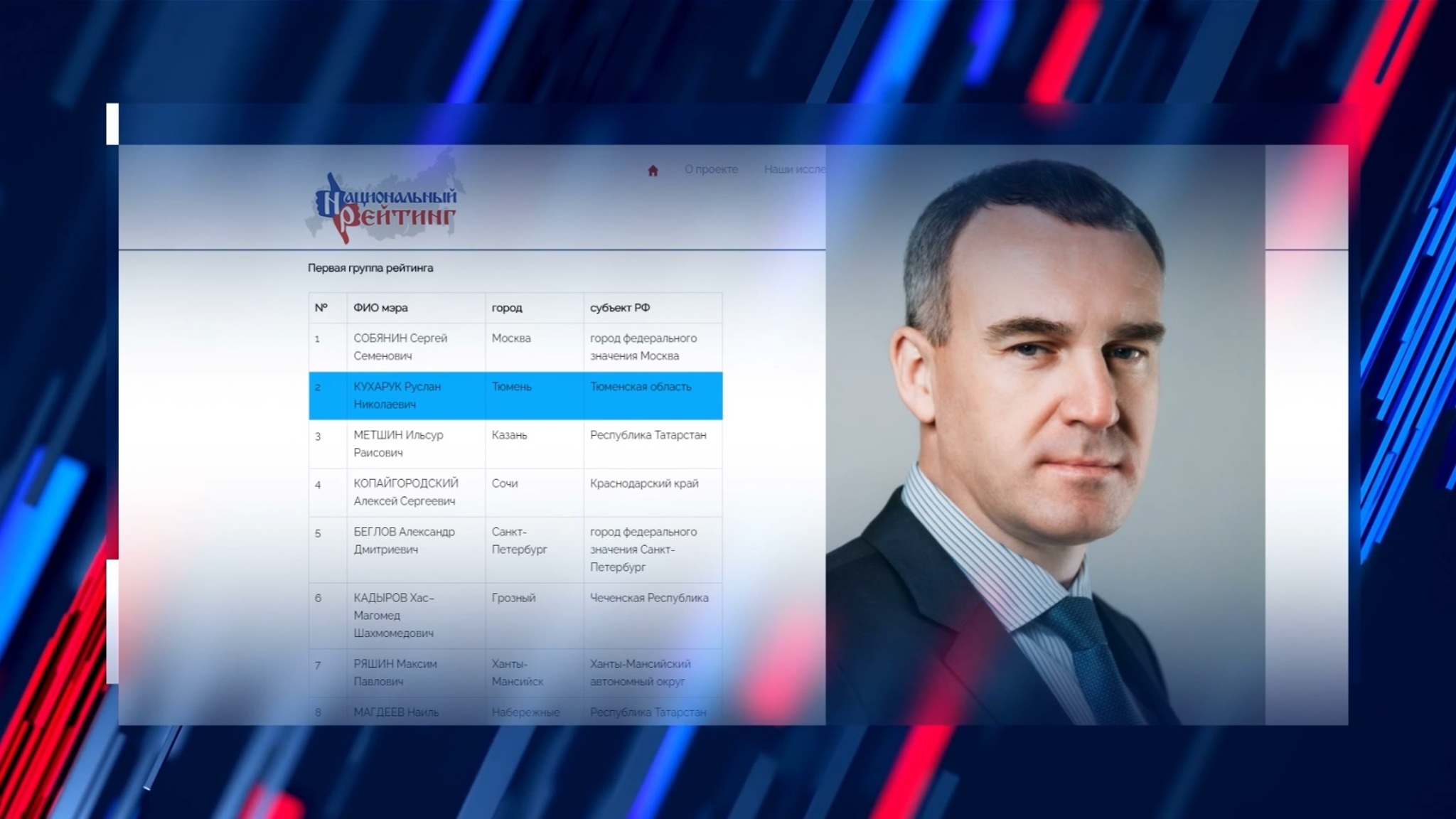 Руслан Кухарук занял второе место в национальном рейтинге мэров