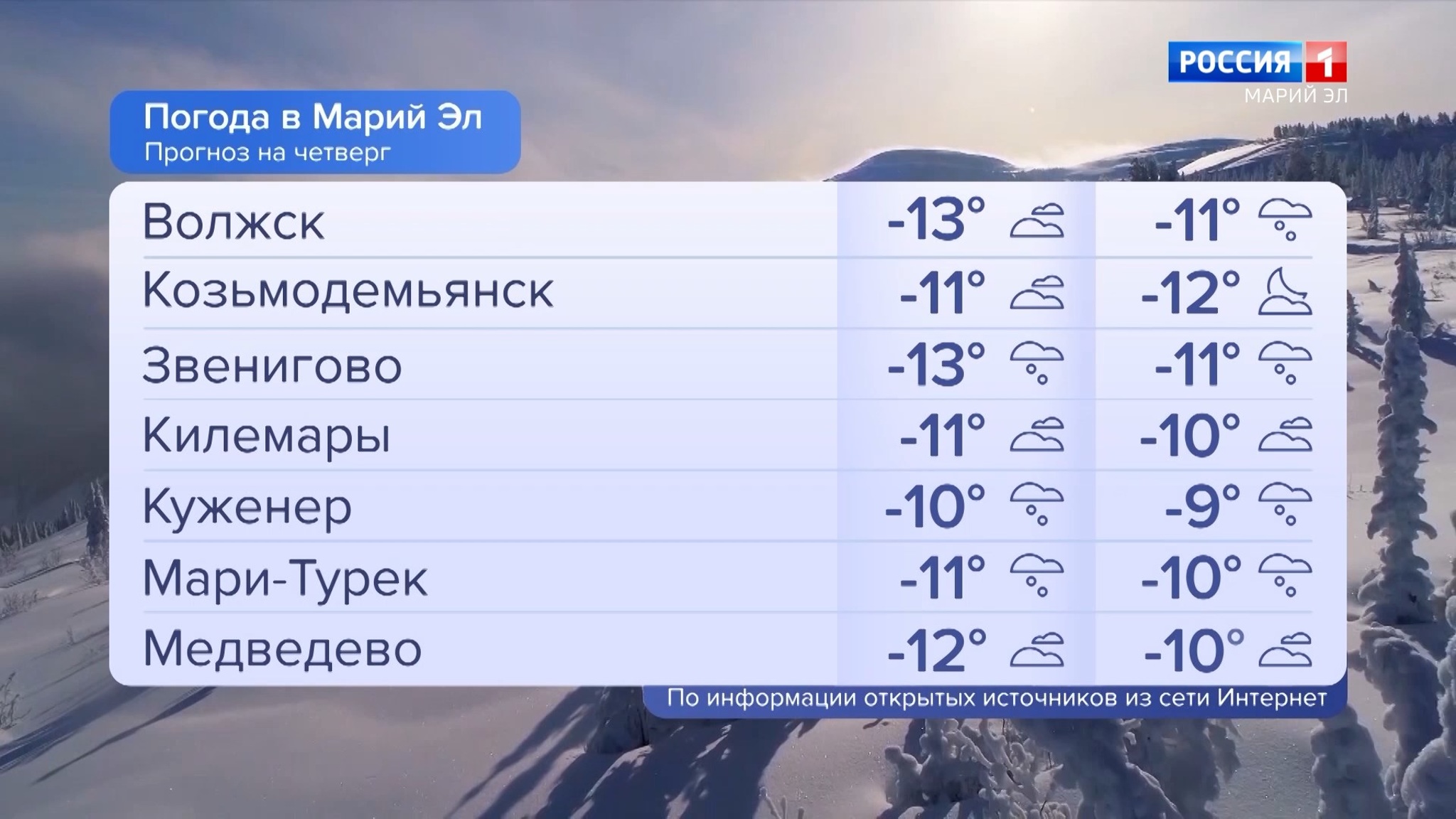 Погода в Марий Эл 01.12.2022