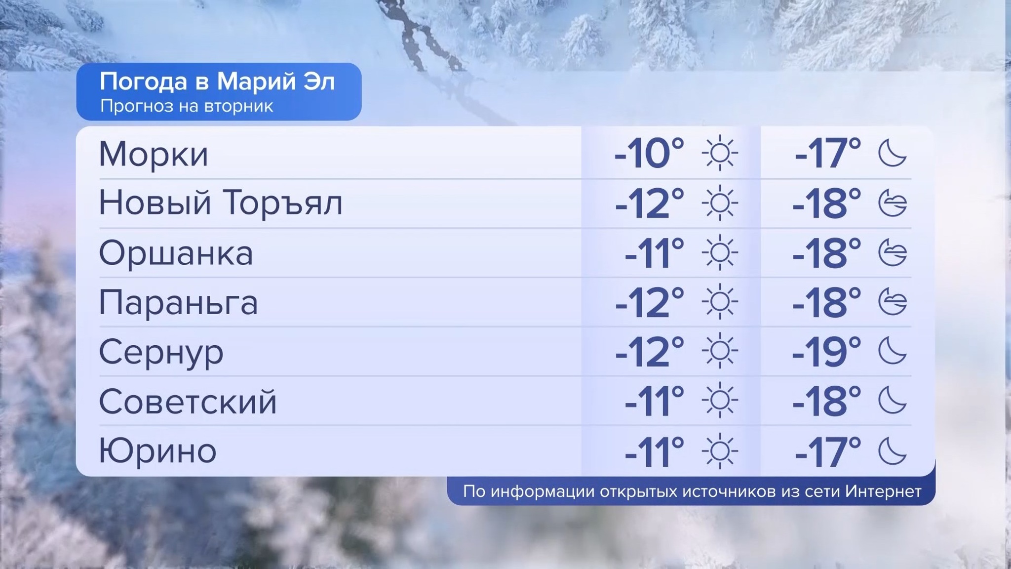 Погода в Марий Эл 05.12.2022