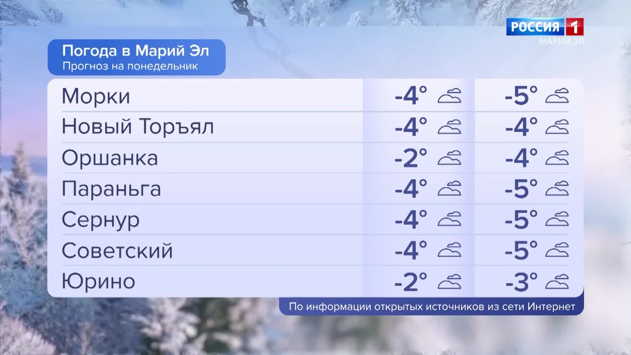 Погода в Марий Эл 12.12.2022