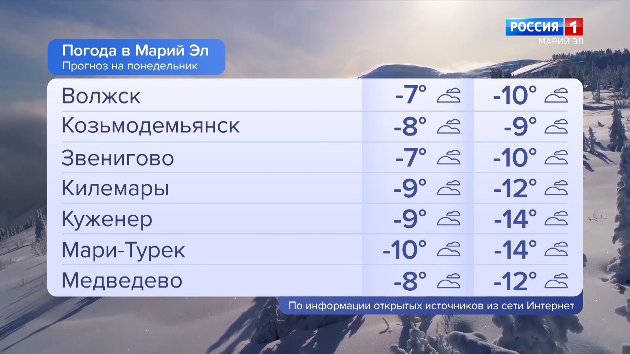 Погода в Марий Эл 26.12.2022