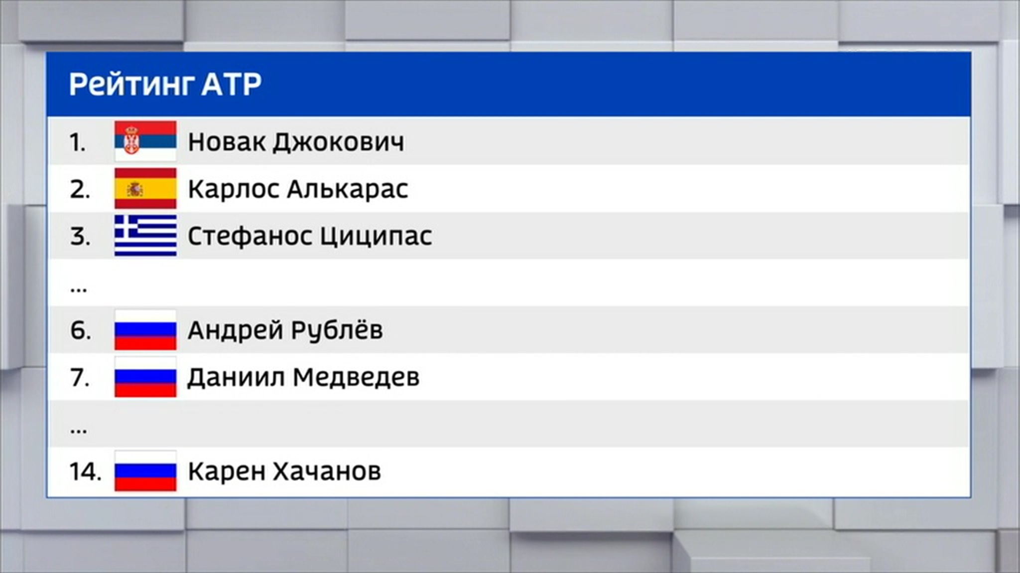 Джокович побил рекорд по числу недель во главе мирового рейтинга