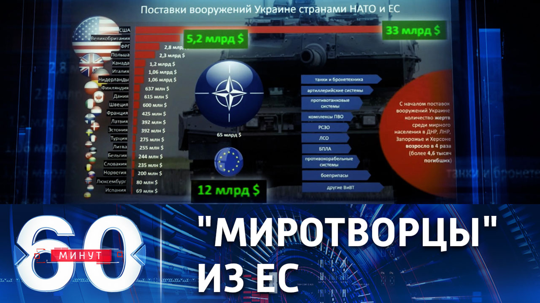 ЕС намерен поставить Украине один миллиард снарядов
