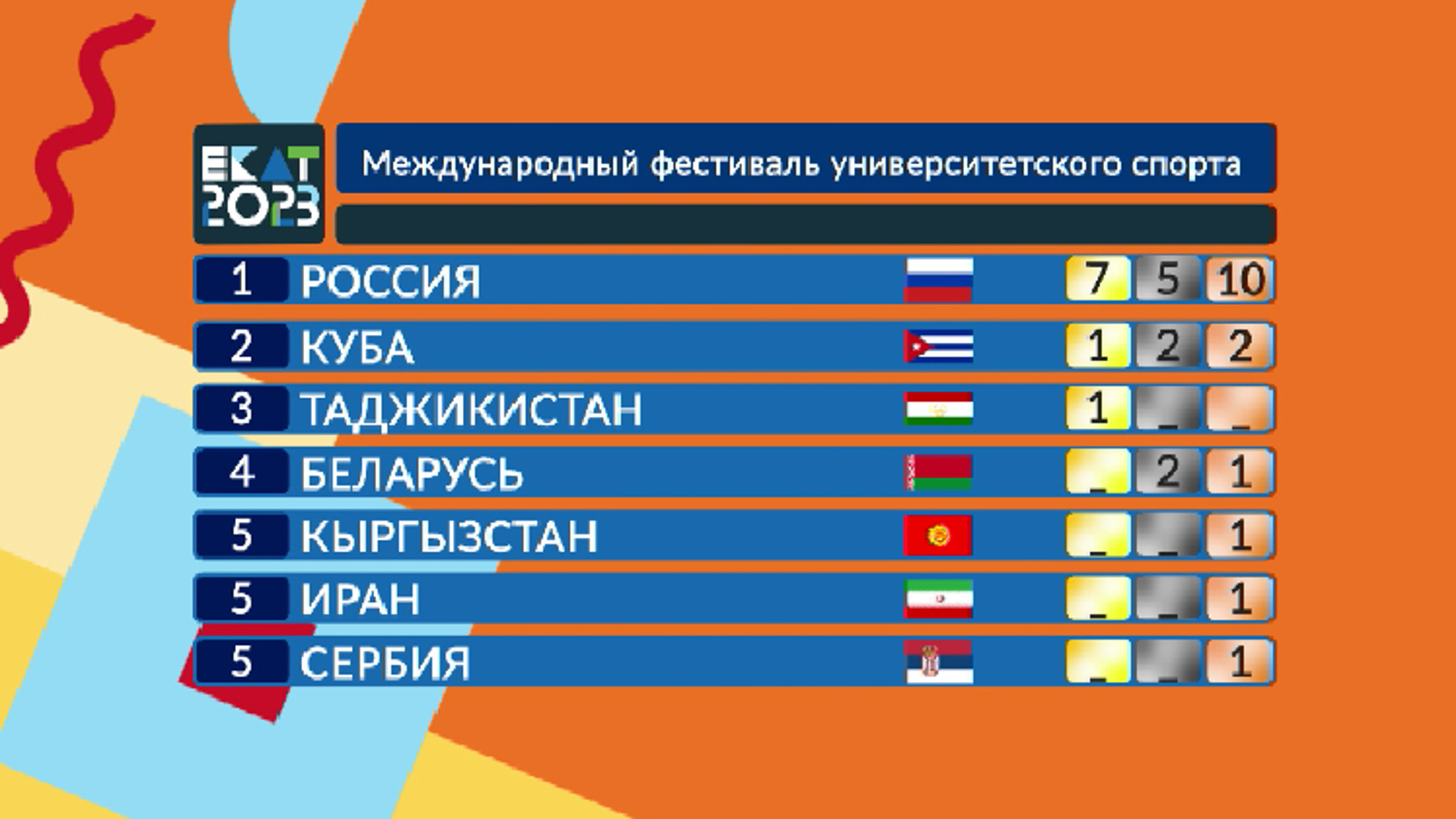 Сборная России уверенно возглавила медальный зачет Международного фестиваля университетского спорта