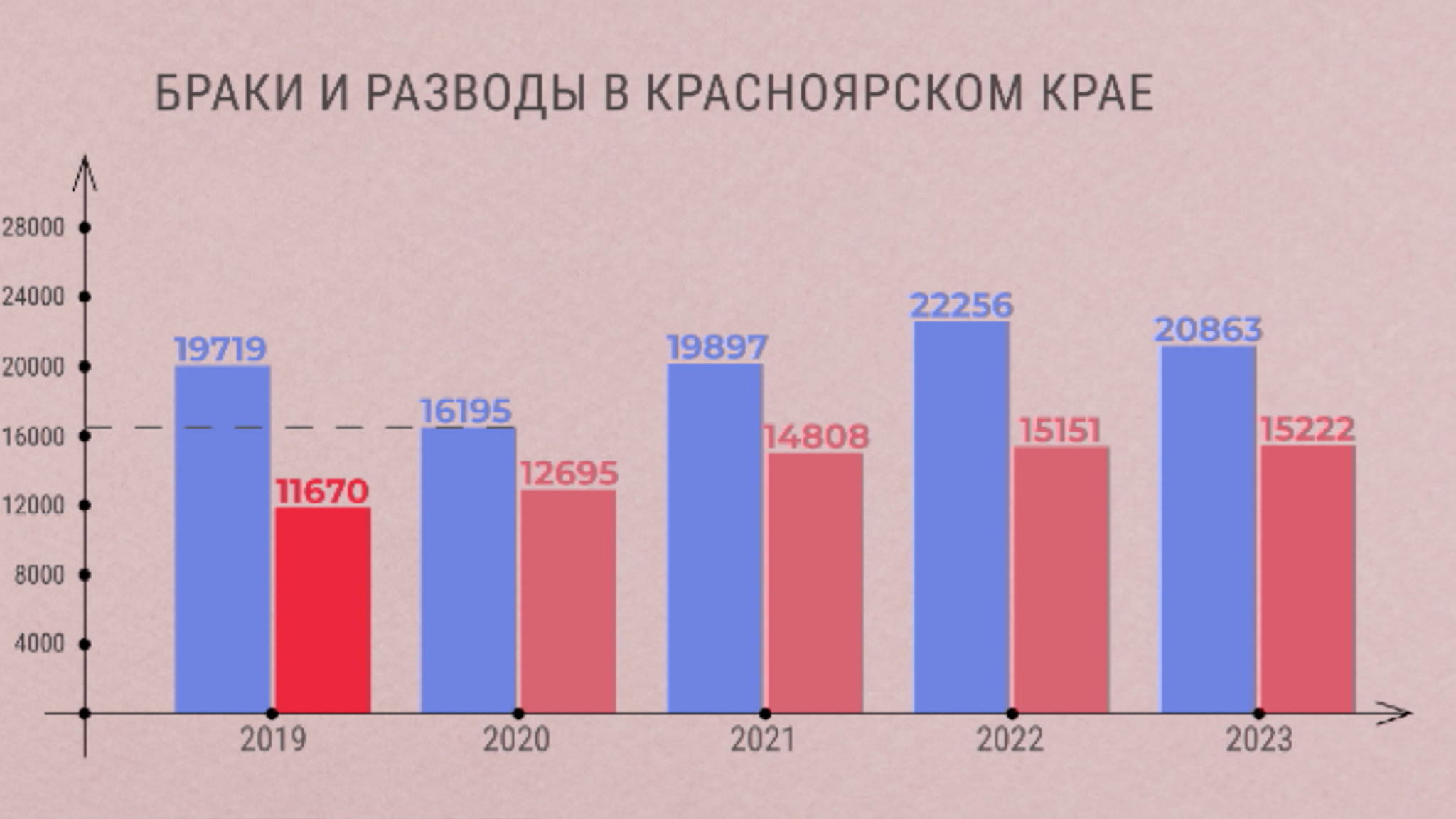 "Жизнь в цифрах": как часто жители края создают семейный союз?