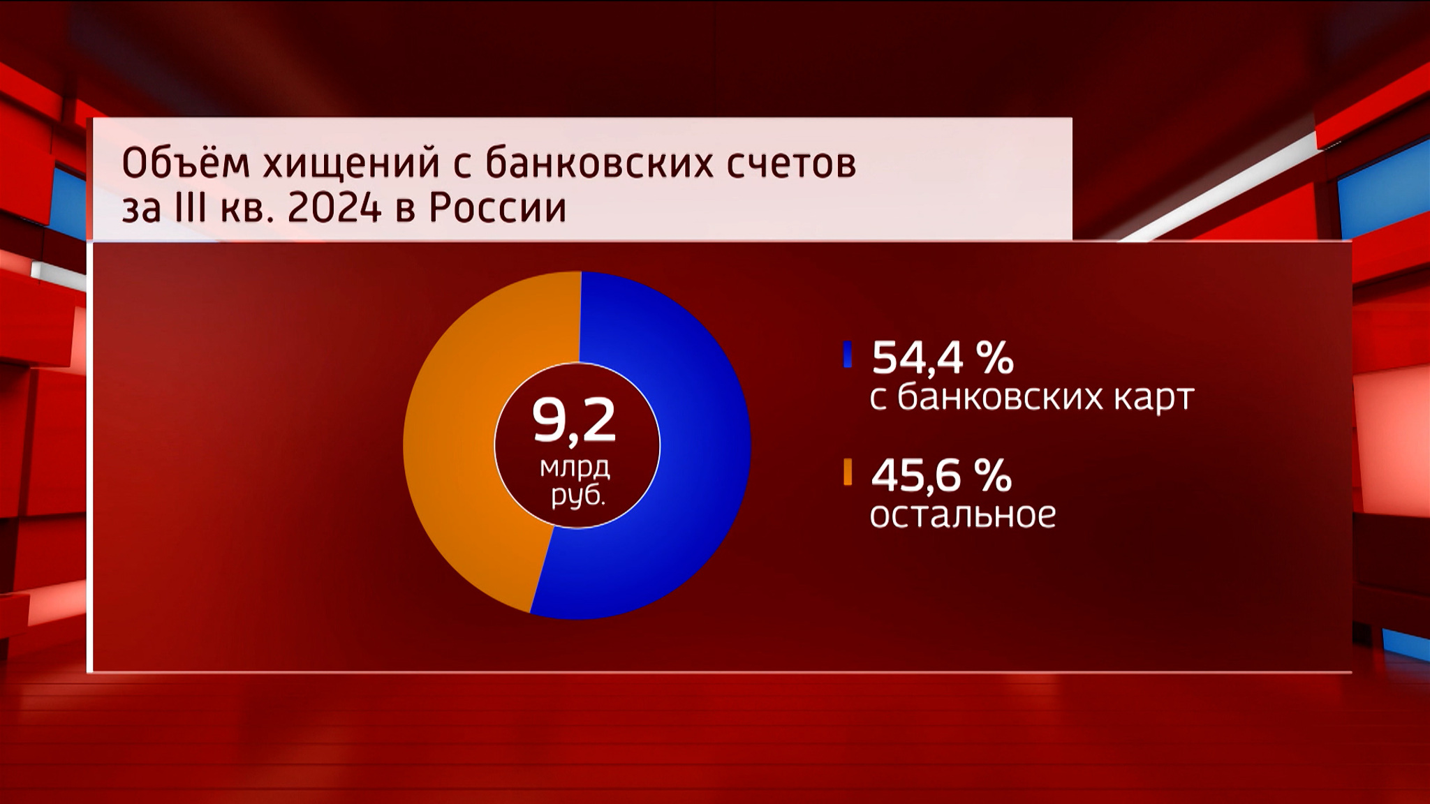 Более 9 млрд рублей украли со счетов россиян в третьем квартале этого года