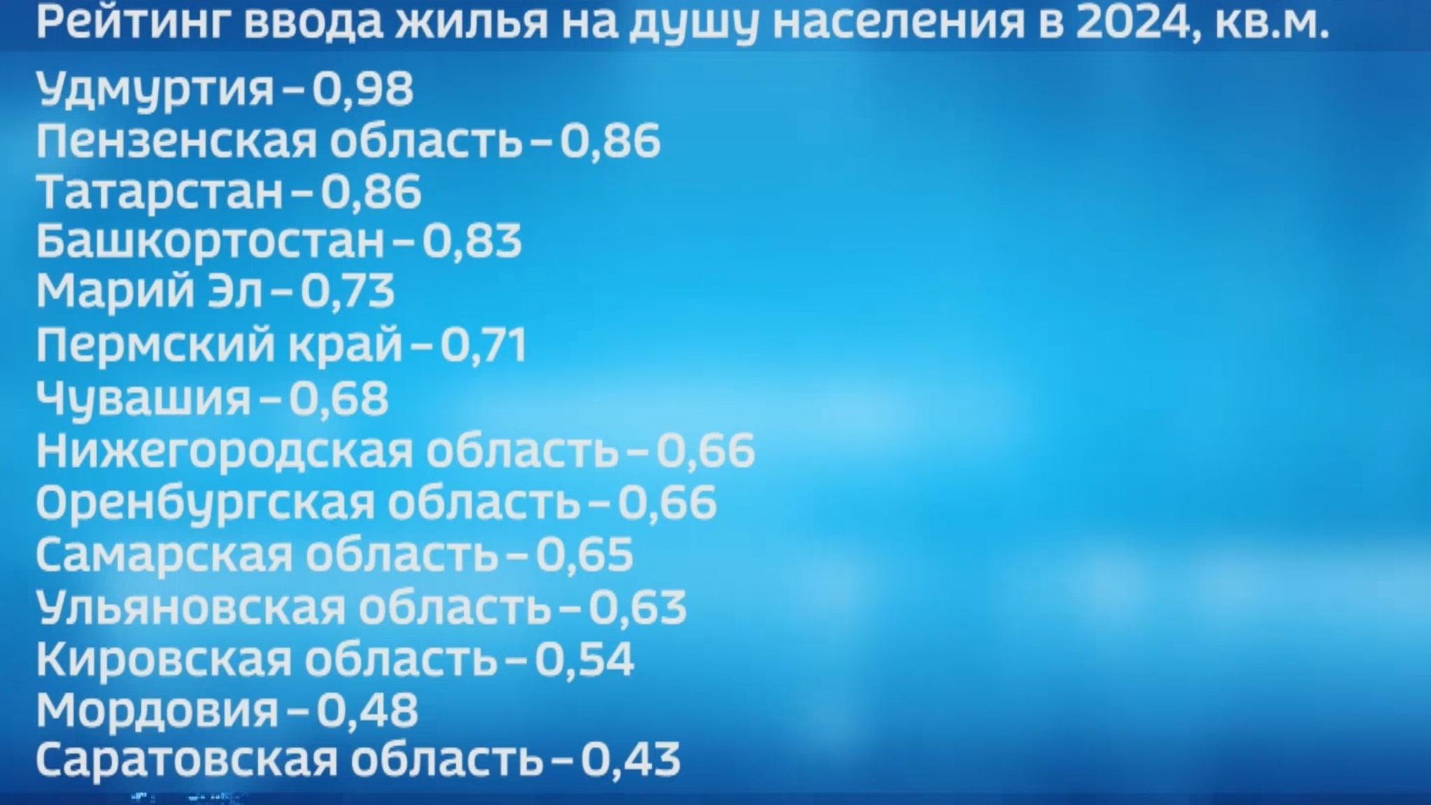Марий Эл на пятом месте среди регионов ПФО по вводу жилья на душу населения