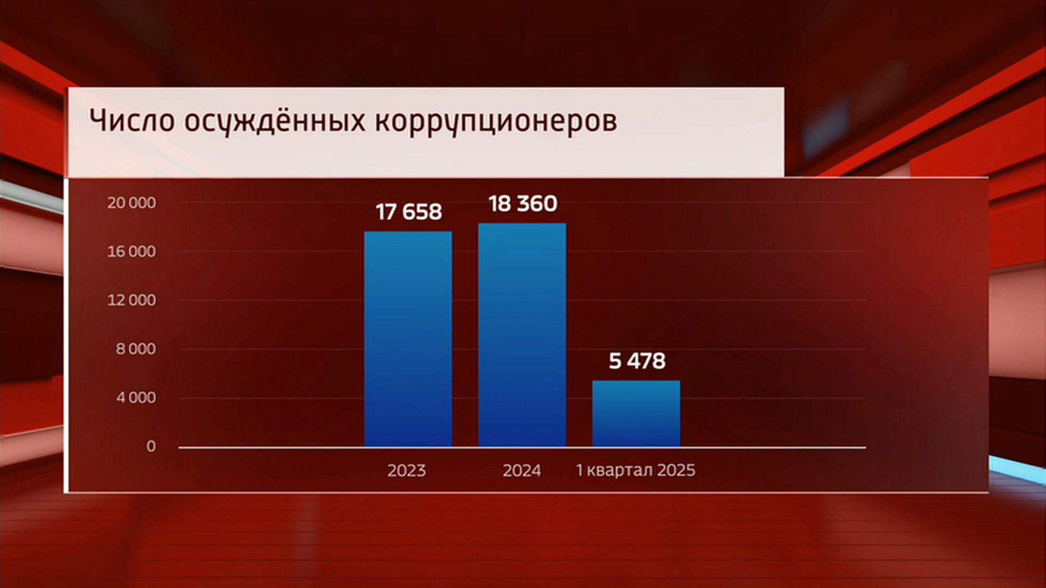Генпрокуратура РФ сообщила о росте числа коррупционных преступлений