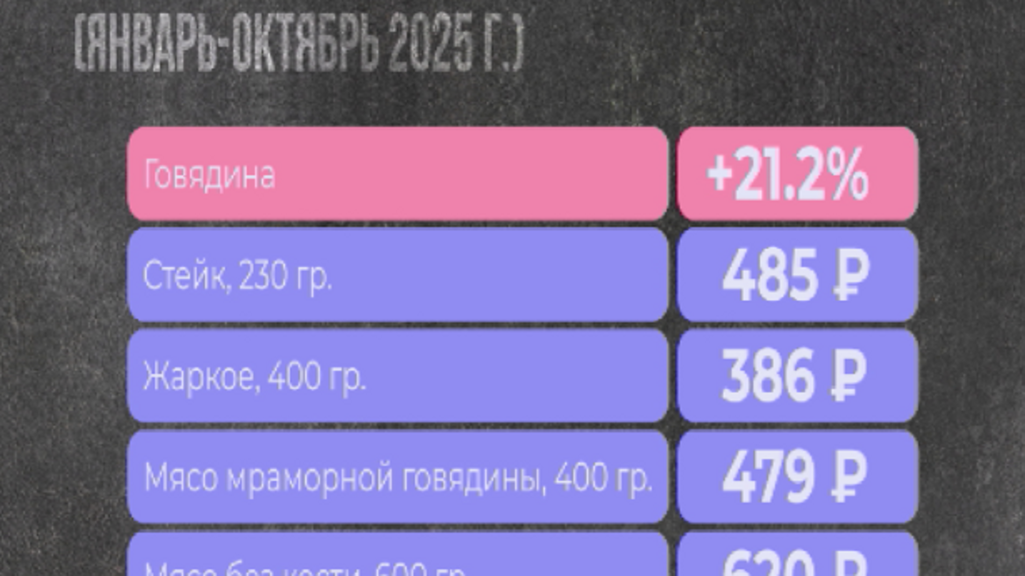 Жизнь в цифрах: изменение цен на продукты питания в Красноярском крае
