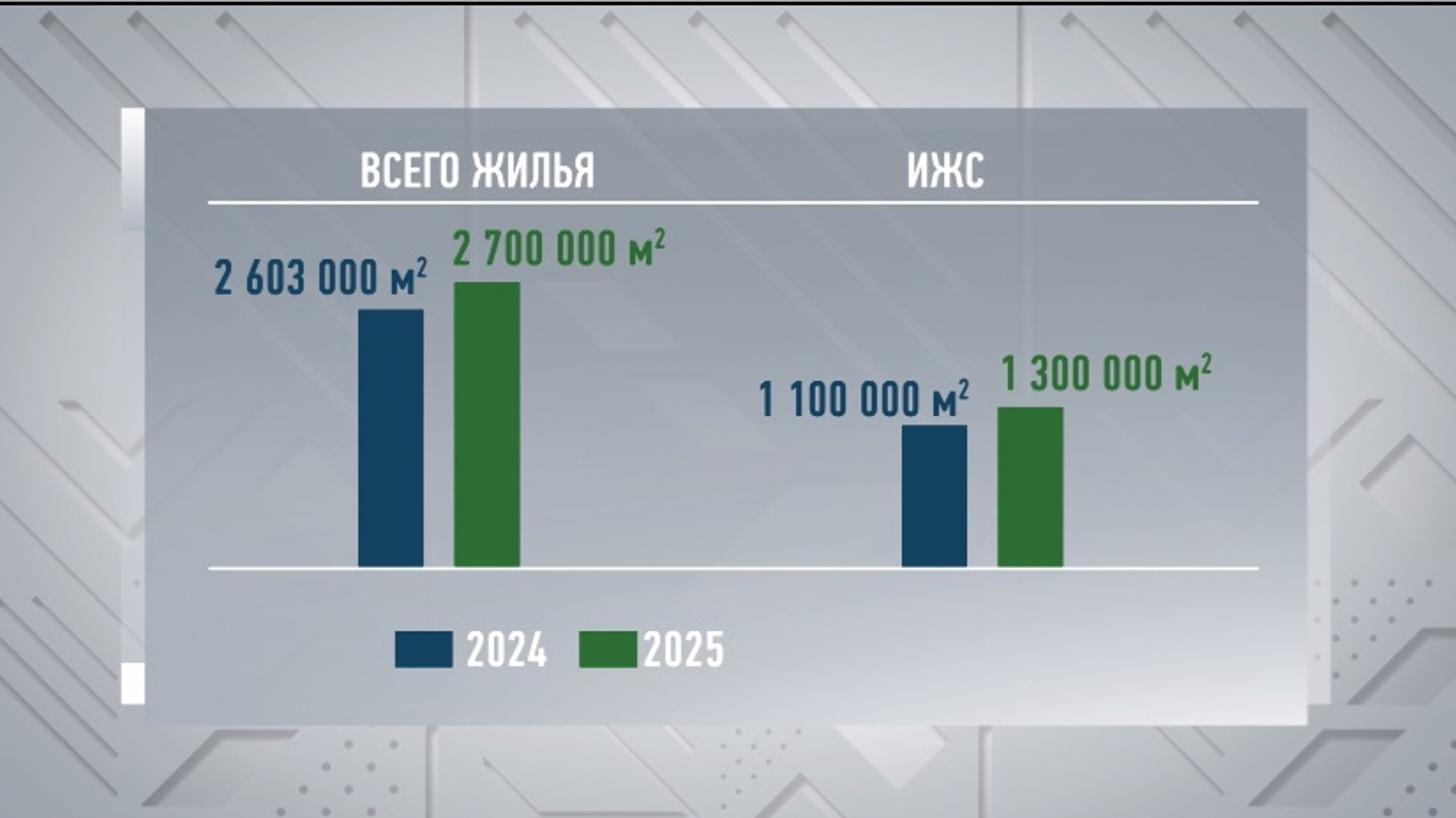 Тюменская область вновь продемонстрировала высокие результаты в строительной сфере