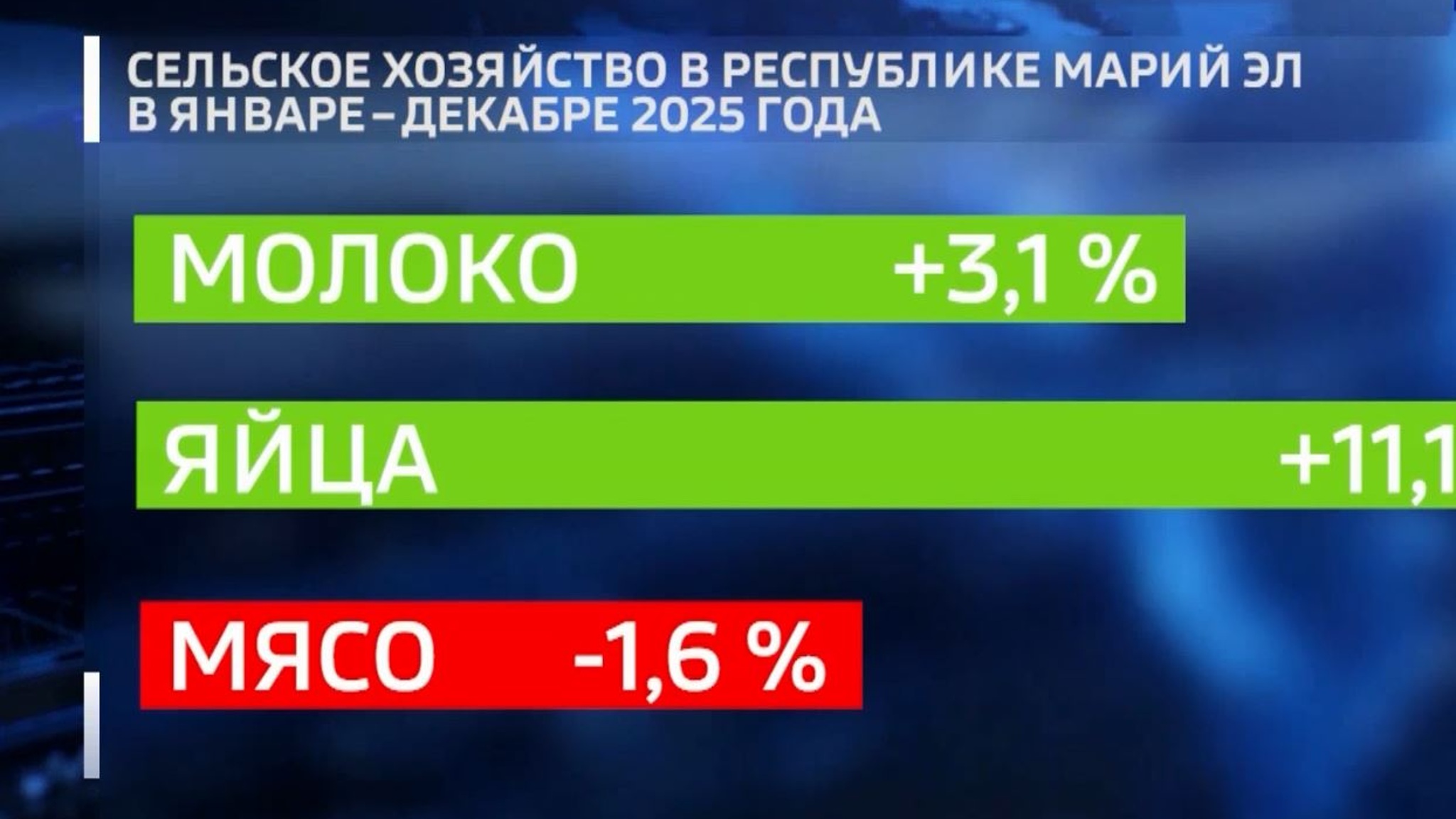 Марий Эл занимает 2 место в Приволжье по надою молока