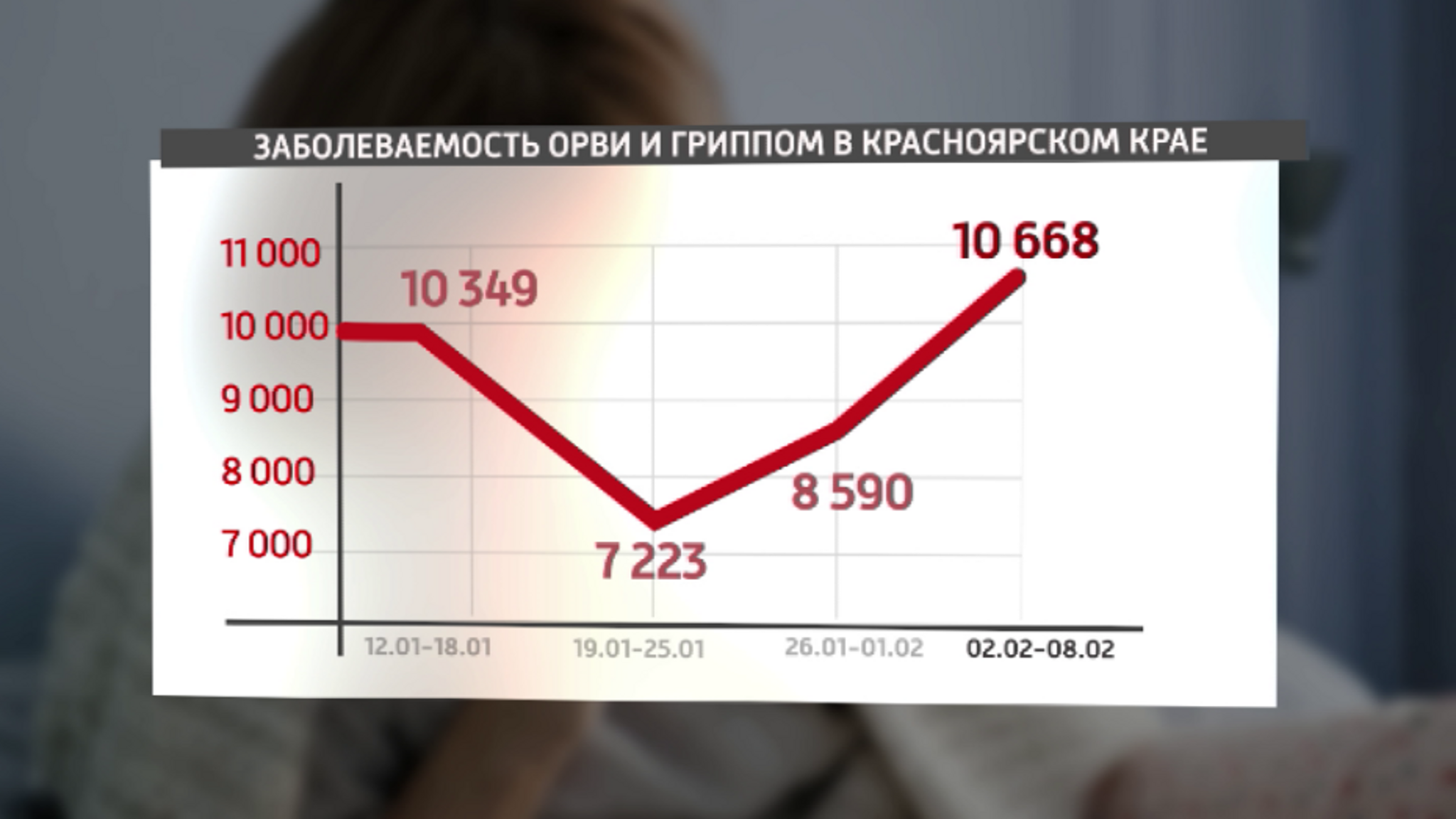 В регионе увеличилось количество заболевших ОРВИ и гриппом