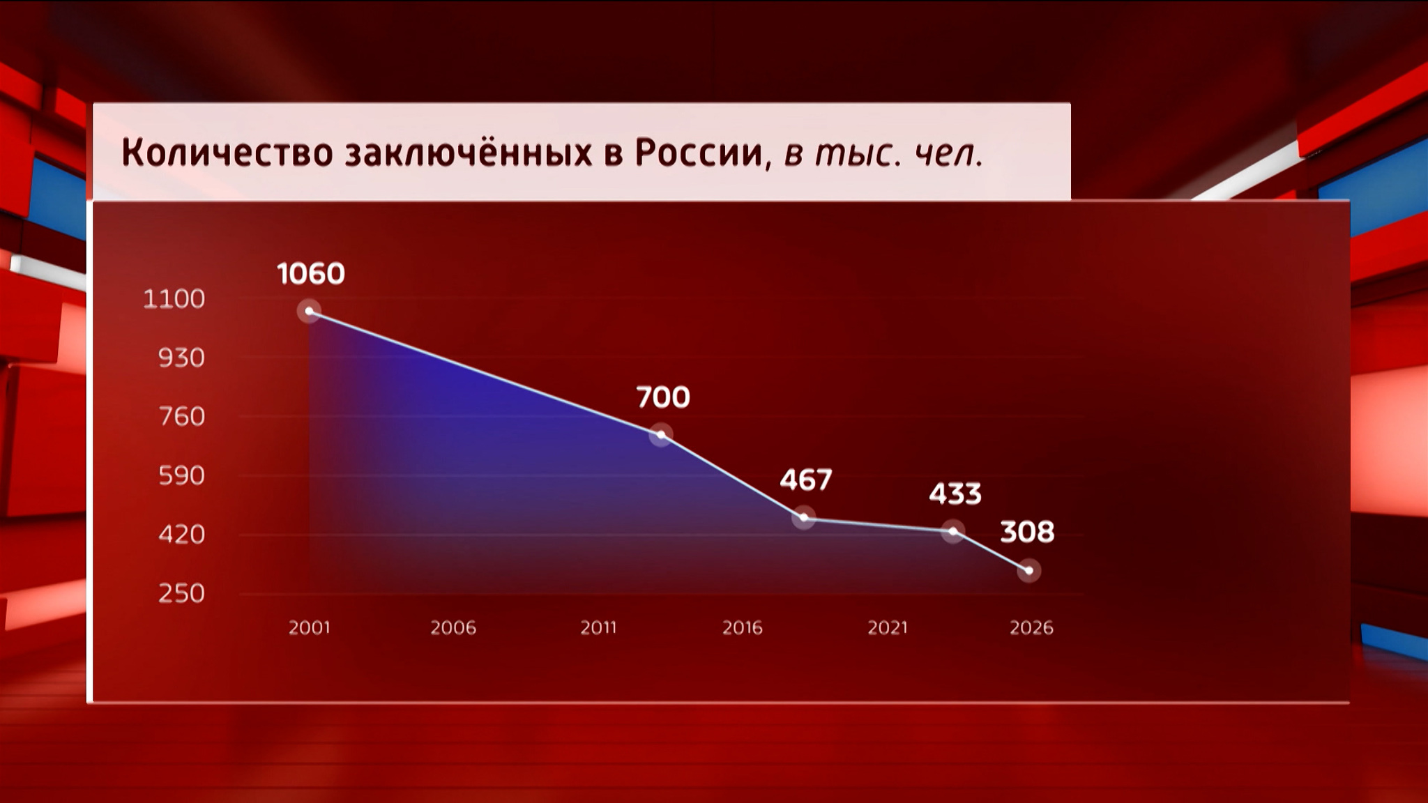 В России из года в год снижается количество заключенных