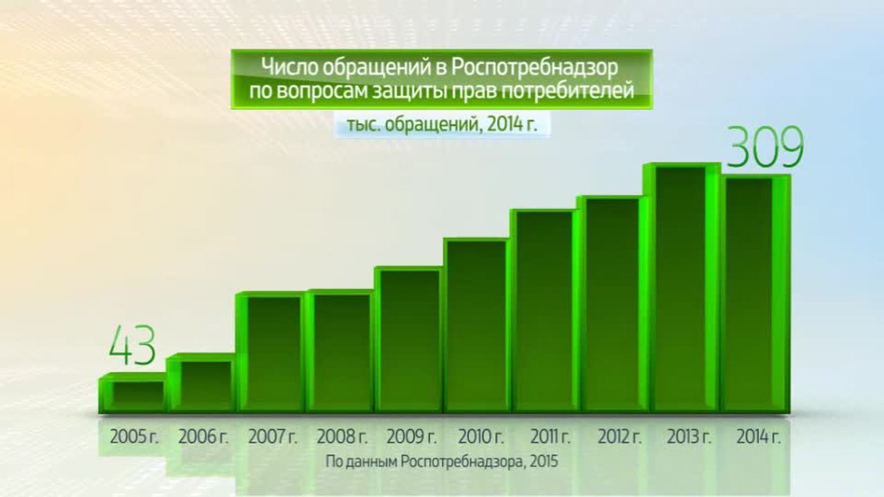 Россия в цифрах. Обращения потребителей в Роспотребнадзор