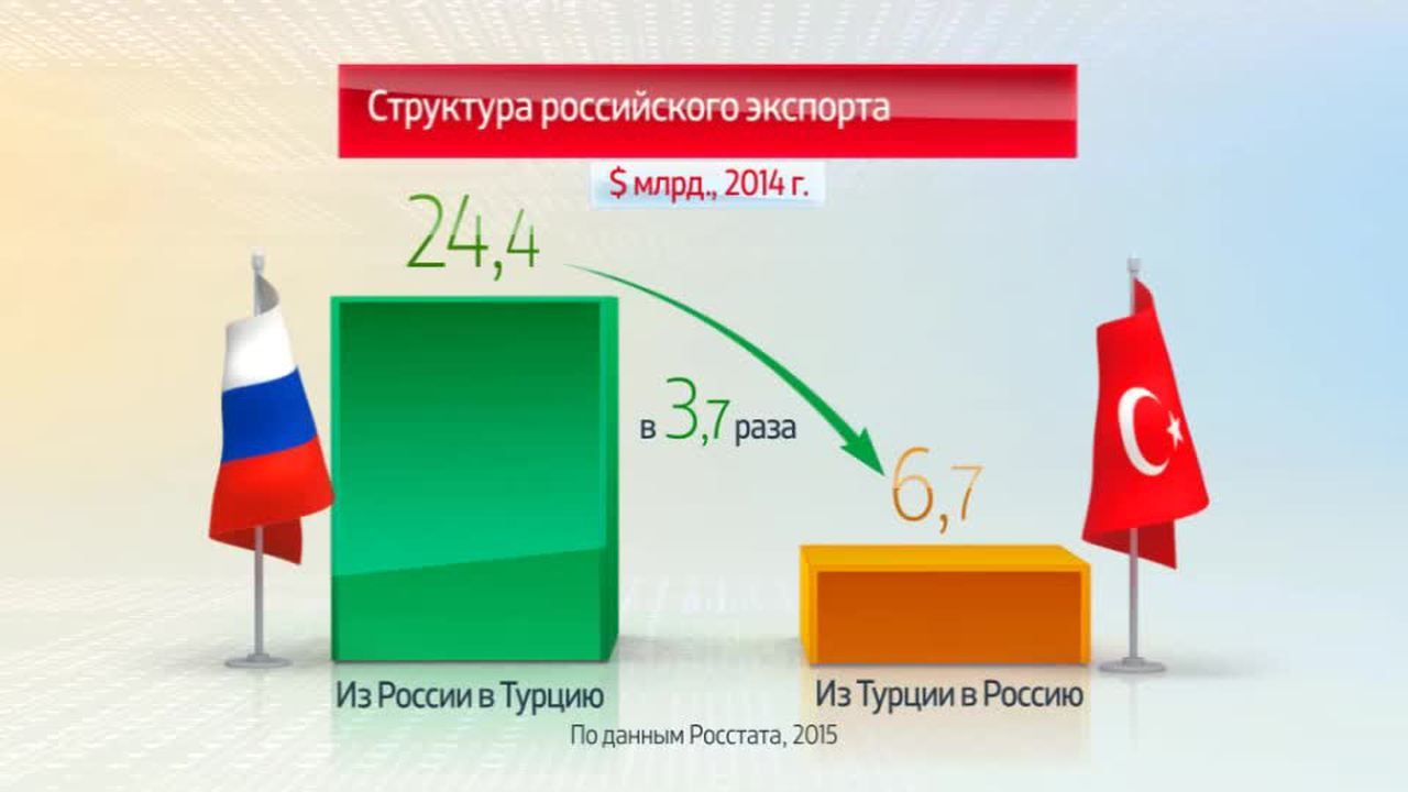 Мир в цифрах. Торговые отношения между Россией и Турцией