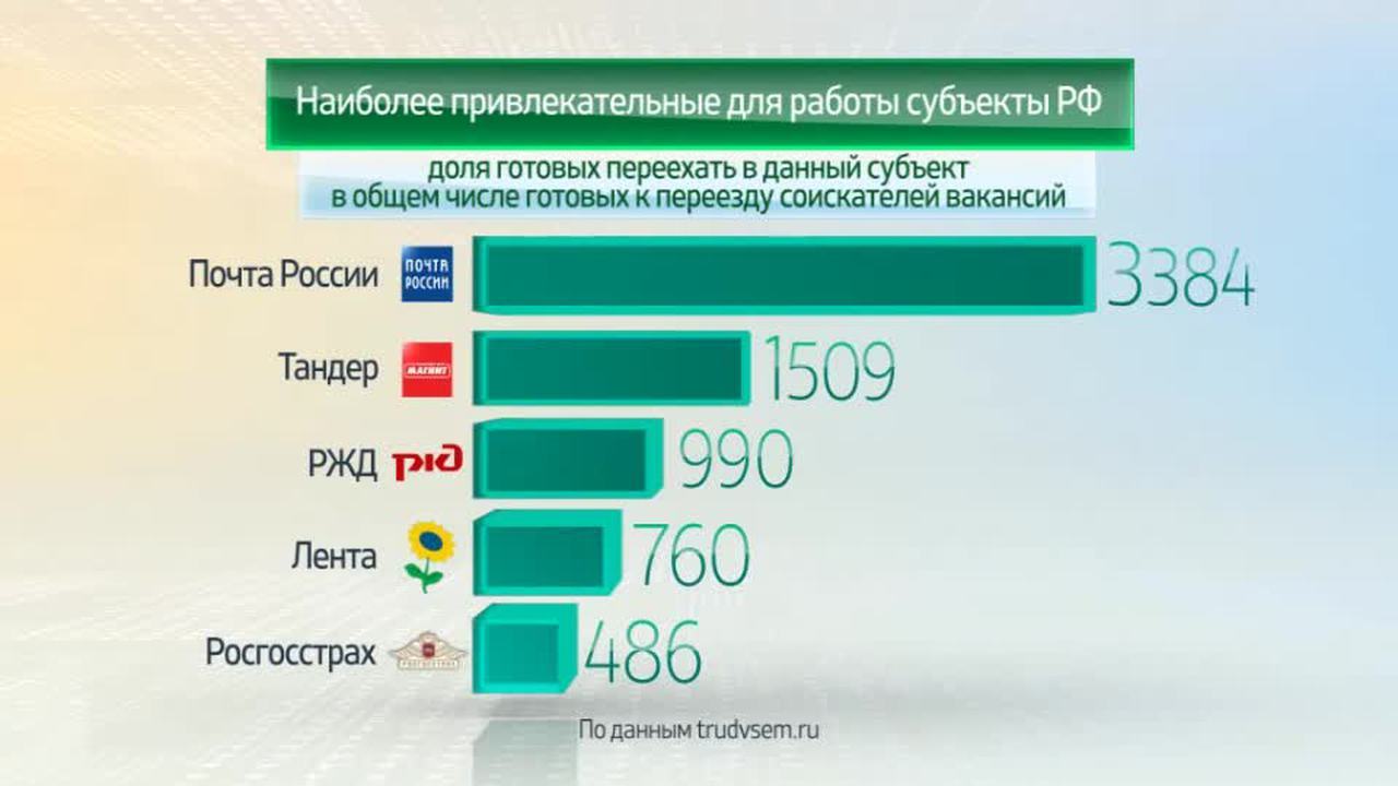 Россия в цифрах. Государственный портал "Работа в России"