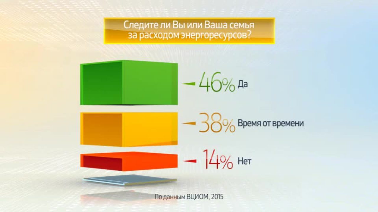 Россия в цифрах. Россияне об экономном энергопотреблении