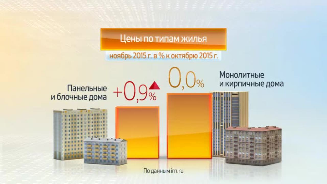 Россия в цифрах. Цены на жилье в Москве. Ноябрь 2015 года