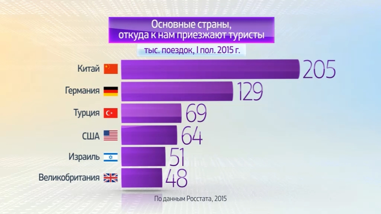 Россия в цифрах. Въездной туризм