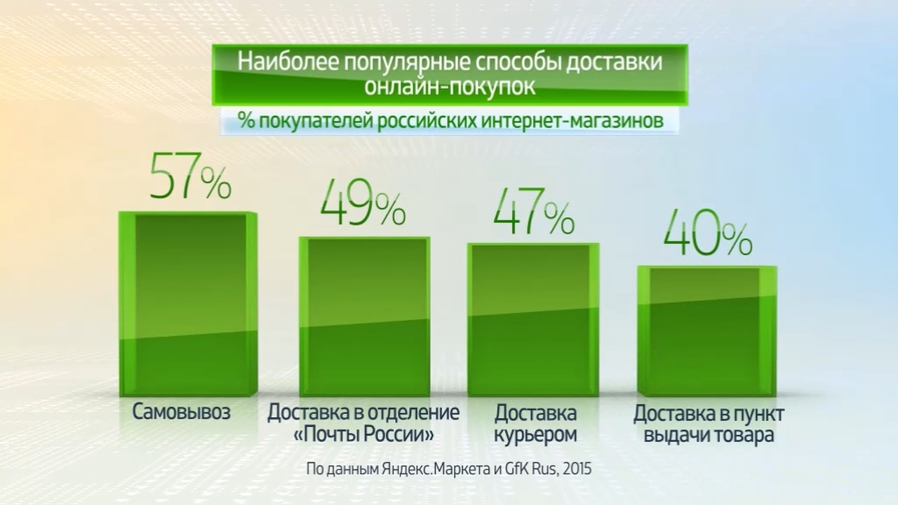 Россия в цифрах. Покупки в Интернете
