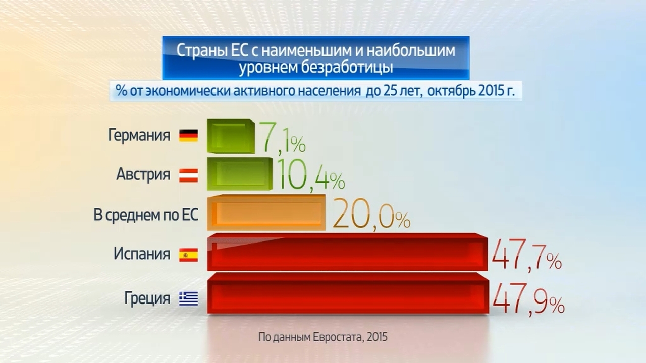 Мир в цифрах. Молодежная безработица в ЕС