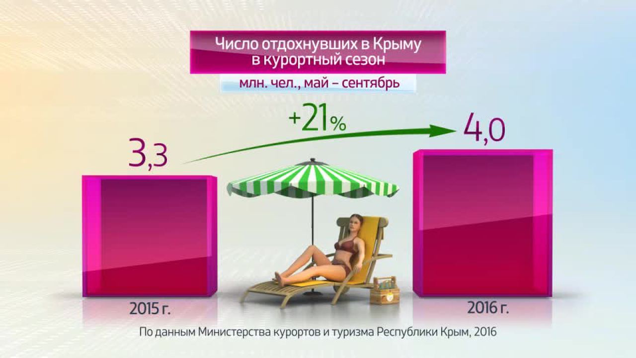 Россия в цифрах. Итоги курортного сезона в Крыму