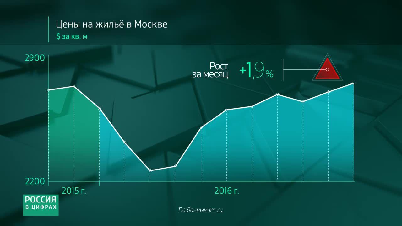 Россия в цифрах. Цены на жилье в Москве. Октябрь 2016 года