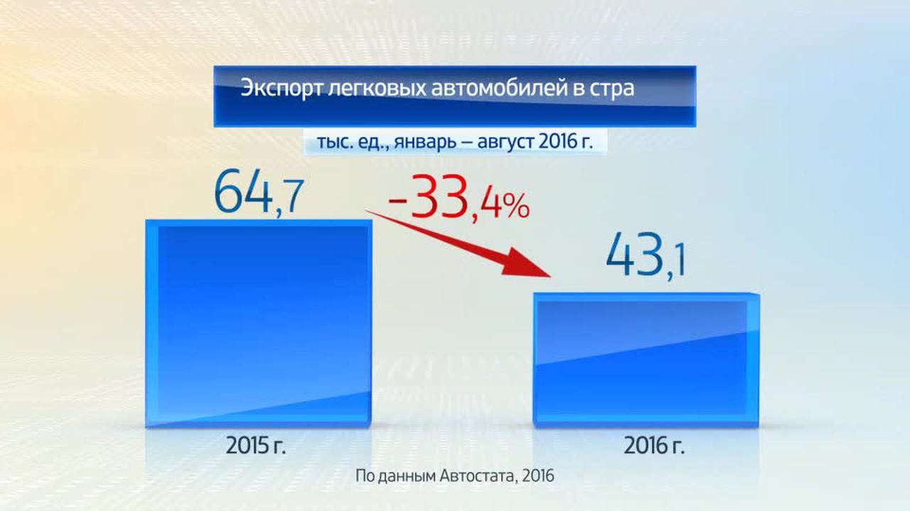 Россия в цифрах. Экспорт легковых автомобилей