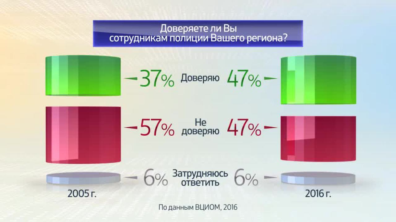 Россия в цифрах. Россияне о доверии полиции