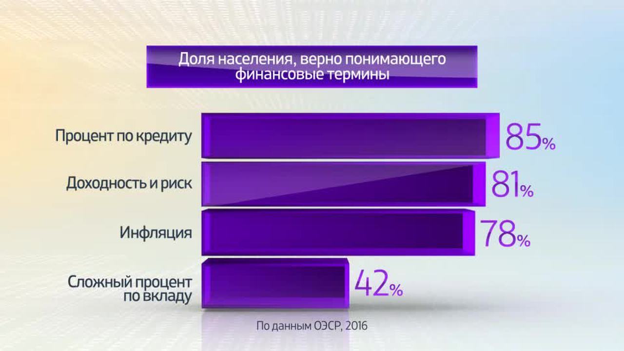 Мир в цифрах. Финансовая грамотность населения