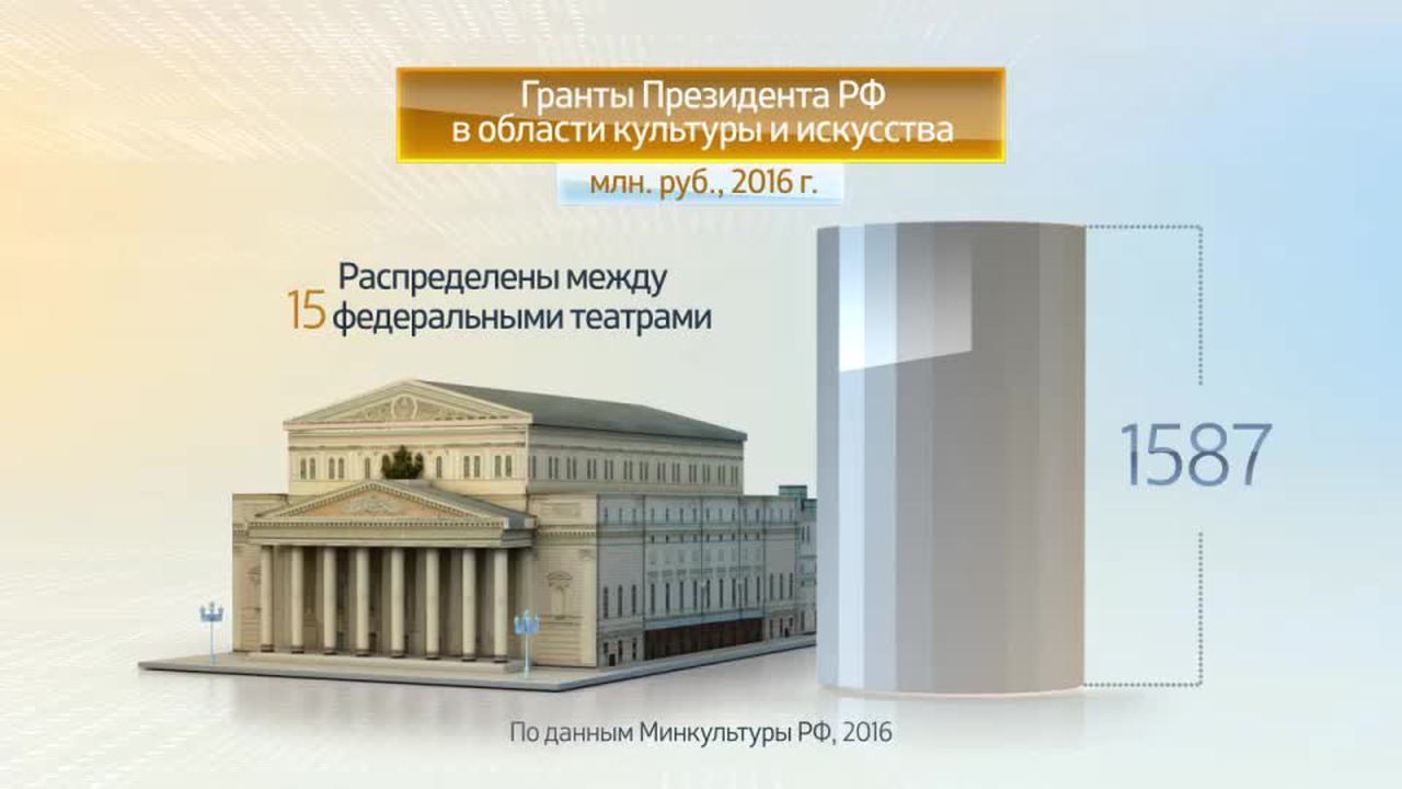 Россия в цифрах. Государственная поддержка театров
